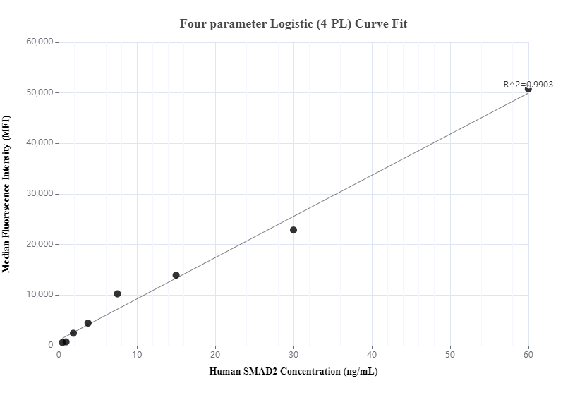 Cytometric bead array standard curve of MP00791-1, SMAD2 Recombinant Matched Antibody Pair, PBS Only. Capture antibody: 83841-2-PBS. Detection antibody: 83841-3-PBS. Standard: Ag3237. Range: 0.469-60 ng/mL.  